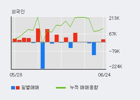 '켐트로스' 10% 이상 상승, 전일 외국인 대량 순매수