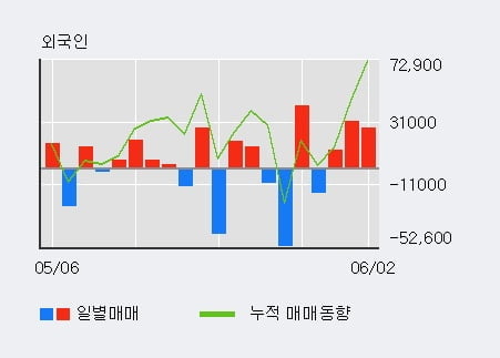 '이엑스티' 10% 이상 상승, 전일 외국인 대량 순매수