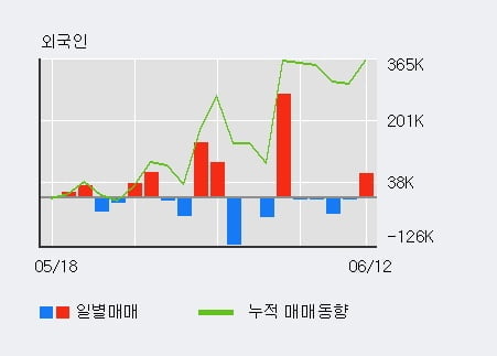 '마이크로텍' 상한가↑ 도달, 단기·중기 이평선 정배열로 상승세