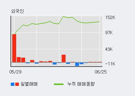 '에치에프알' 10% 이상 상승, 외국인 3일 연속 순매수(4,089주)