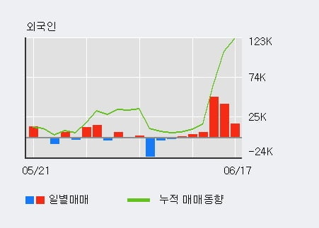 '플레이디' 10% 이상 상승, 최근 3일간 외국인 대량 순매수