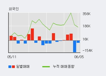 '두산밥캣' 5% 이상 상승, 최근 3일간 외국인 대량 순매수