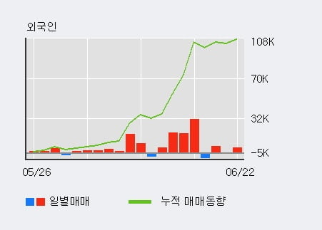 '샘표식품' 5% 이상 상승, 기관 5일 연속 순매수(3.2만주)