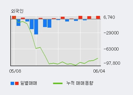 '명성티엔에스' 10% 이상 상승, 외국인 3일 연속 순매수(1.1만주)