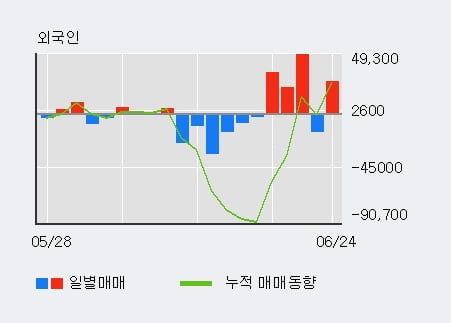 '케어랩스' 10% 이상 상승, 전일 외국인 대량 순매수