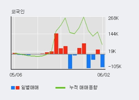 '현대일렉트릭' 5% 이상 상승, 전일 외국인 대량 순매도