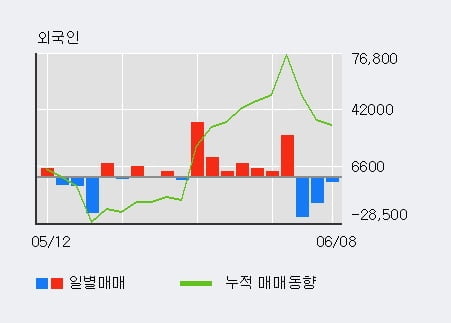 '아시아나IDT' 5% 이상 상승, 외국인 5일 연속 순매수(6.2만주)