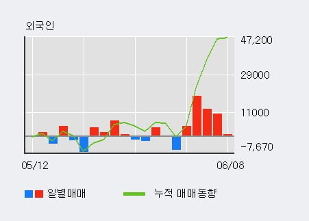 '삼양패키징' 52주 신고가 경신, 외국인, 기관 각각 5일 연속 순매수, 4일 연속 순매도