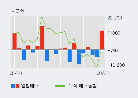 '효성첨단소재' 5% 이상 상승, 전일 외국인 대량 순매수