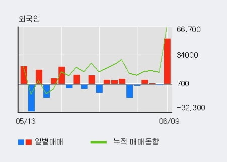 '티움바이오' 10% 이상 상승, 전일 외국인 대량 순매수