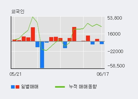 '케이씨씨글라스' 5% 이상 상승, 최근 5일간 기관 대량 순매수