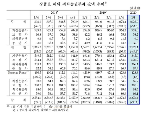 코로나로 1분기 국내기관 해외증권투자액 96억달러 줄어