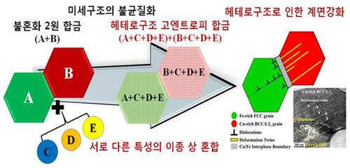 포스텍, 강도·유연성 뛰어난 고엔트로피 합금 개발