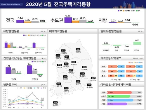 서울 집값 2개월 연속 하락…코로나·보유세·총선 여파