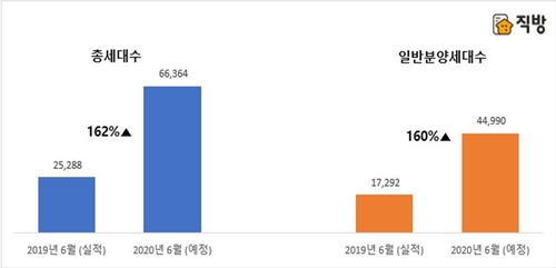 6월 전국에서 6만6천가구 분양…작년의 2.6배