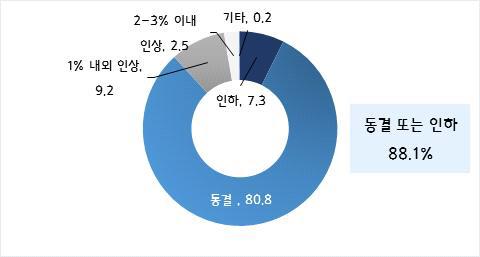 중소기업 10곳 중 9곳 "내년 최저임금 동결·인하해야"