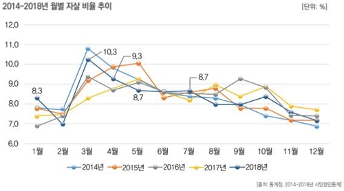 2018년 자살률 전년보다 9.5% 증가…인구 10만명당 26.6명