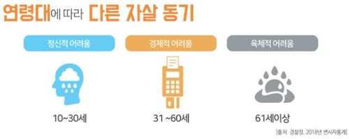 2018년 자살률 전년보다 9.5% 증가…인구 10만명당 26.6명