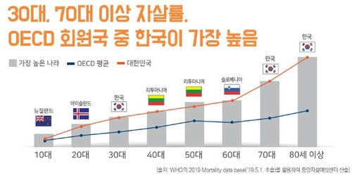 2018년 자살률 전년보다 9.5% 증가…인구 10만명당 26.6명