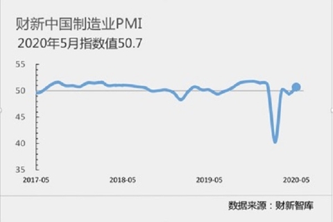 중국 차이신 제조업 PMI 경기확장 국면 재진입