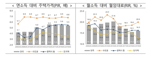 수도권 전월세가구, 월급의 20%는 임대료로 낸다