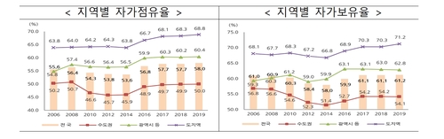 수도권 전월세가구, 월급의 20%는 임대료로 낸다