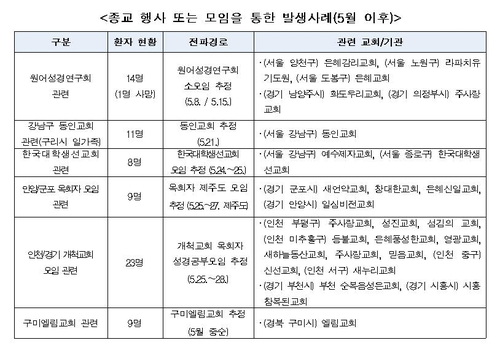 인천-경기 종교모임 누적환자 30여명…성경연구회 관련 1명 사망