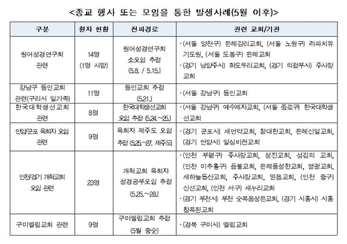 수도권 종교모임 감염 확산-신규환자만 30여명…사망자 1명 발생(종합)