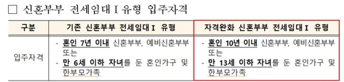 만 13세 이하 자녀 있어도 '신혼부부 전세 임대' 신청 가능