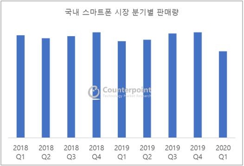 "코로나19 여파로 1분기 국내 스마트폰 판매량 18% 감소"