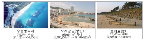 바닷물에 깎여나가는 해변, 10년간 2조원 들여 복구