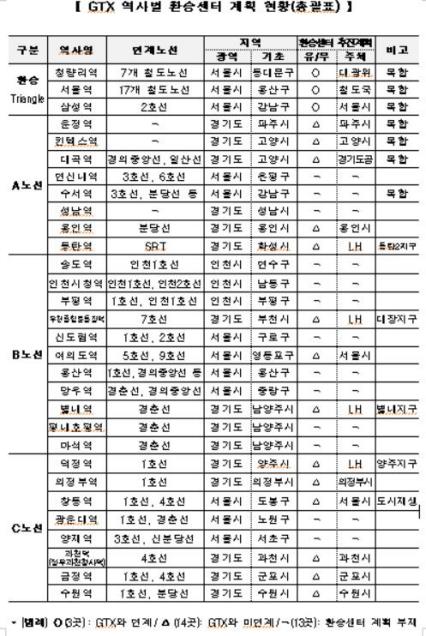 GTX 30개 역사에 환승센터 갖춘다…"3분 안에 환승 가능"