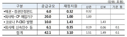 [3차 추경] 135조 금융지원 가동할 실탄 5조 공급(종합)