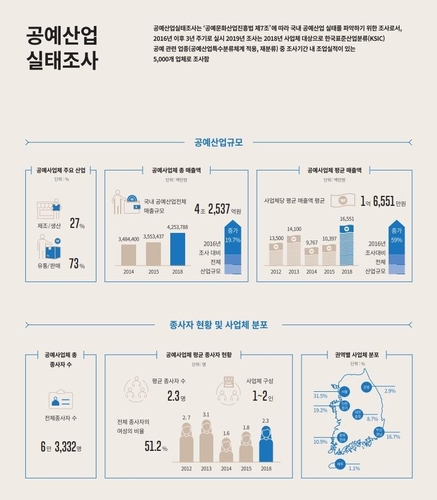 국내 공예산업 매출 4조2천억원대…3년새 20% 증가