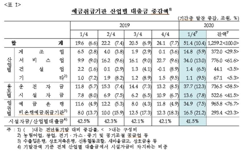 자영업자도, 기업도 빚으로 코로나 견뎠다…대출 역대 최대 증가