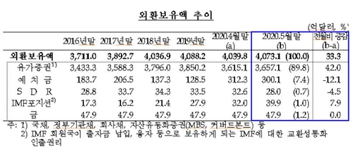 5월말 외환보유액 473억달러…한달 새 33억달러 증가