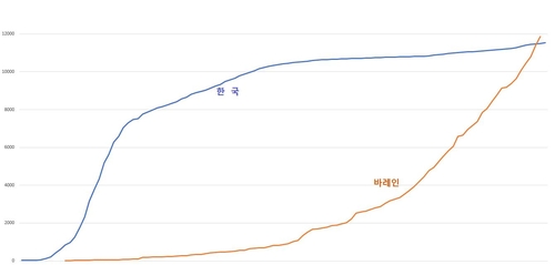 인구 170만 바레인, 코로나19 확진자 한국보다 많아져