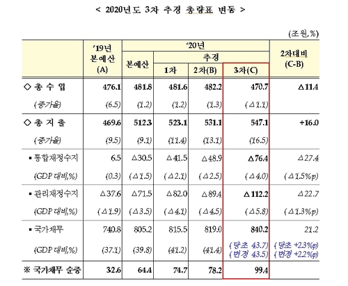 3차 추경 35.3조…코로나위기 극복 역대 최대 초슈퍼추경(종합)