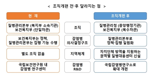 질병관리본부, '질병관리청'으로 승격…복지부 보건차관 신설