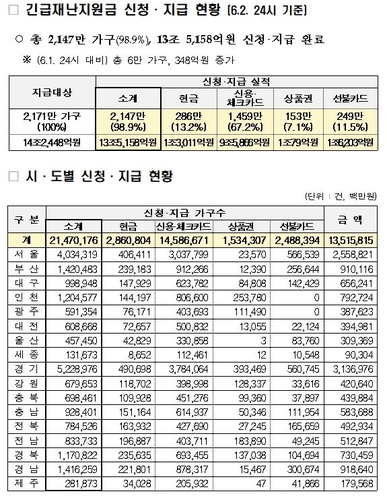 긴급재난지원금 대상 가구 98.9% 수령…총액의 94.9% 지급