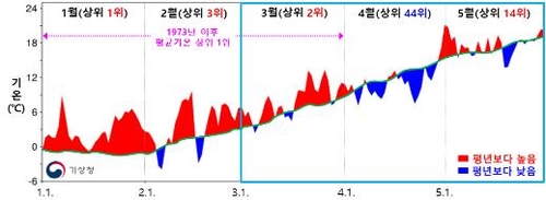 '추웠다 더웠다' 널뛰기한 봄 기온…지난달 비 사흘에 한 번꼴