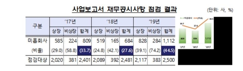 "내부감사기구-감사인 논의내용 사업보고서 기재 미흡"