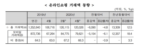 코로나에 온라인 음식서비스 84% 급증…문화레저 86%↓