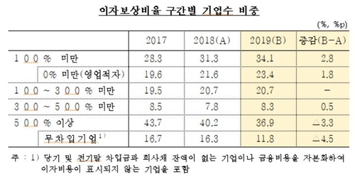 지난해 이자 낼 돈도 못 번 기업 34%…역대 최고 비율