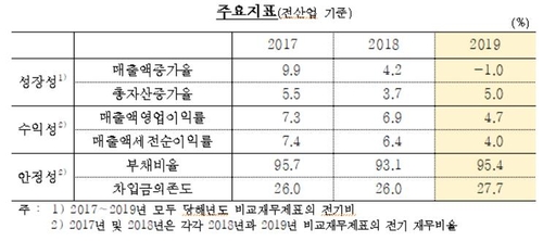 지난해 이자 낼 돈도 못 번 기업 34%…역대 최고 비율