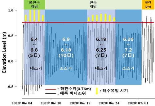 낙동강 생태계 복원 하굿둑 개방 3차 실험…한달간 환경분석(종합)