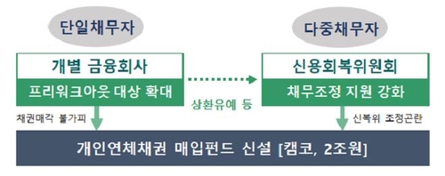 코로나발 대출연체 대부업체로 넘어갈라…2조 안전망 가동