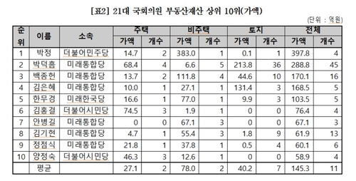 경실련 "21대 국회의원 10명 중 3명은 다주택자"