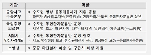 수도권 환자 급증 대비 '병상 공동활용 모의훈련' 내일 실시