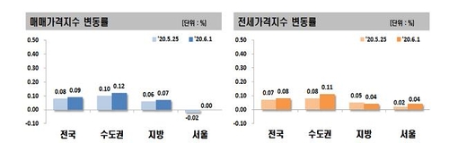 서울 아파트값 하락세 멈췄다…10주 만에 보합 전환